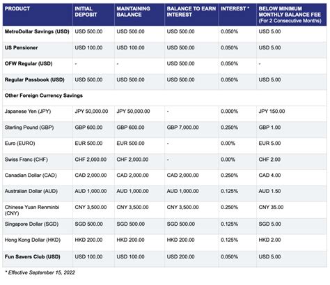 dollar to peso today metrobank|Foreign Currency Savings Account .